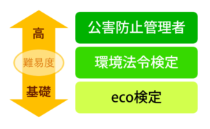 難易度